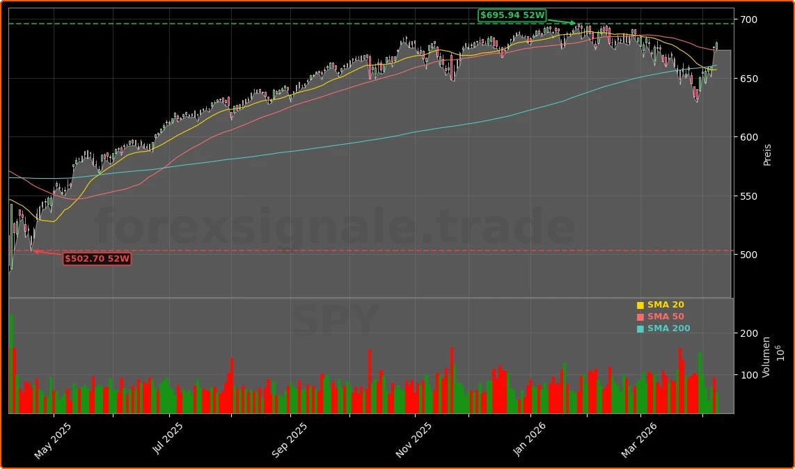 US Verbraucherpreisindex und Inflationstrend Aktienchart - 252 Tage Kursverlauf - April 2026