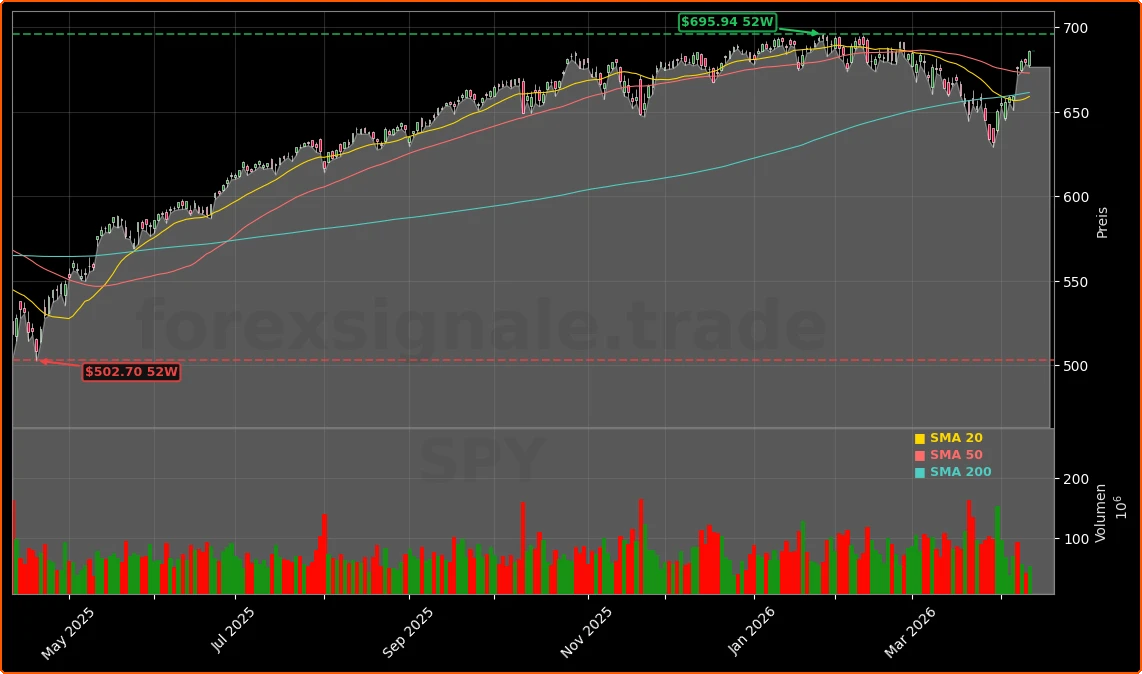 Federal Reserve Zinsausblick und Ende der QE-Aera Aktienchart - 252 Tage Kursverlauf - April 2026
