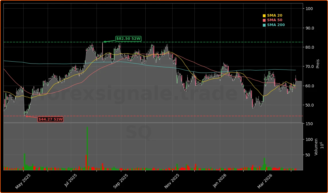 Block, Inc. (Afterpay / Cash App) Aktienchart - 252 Tage Kursverlauf - April 2026