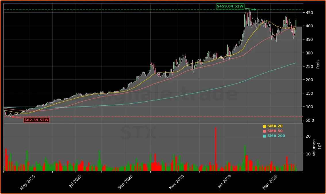 Seagate Technology Holdings plc Aktienchart - 252 Tage Kursverlauf - April 2026