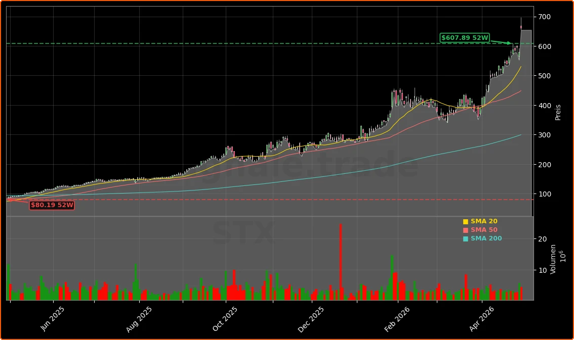 Seagate Technology Holdings plc Aktienchart - 252 Tage Kursverlauf - April 2026