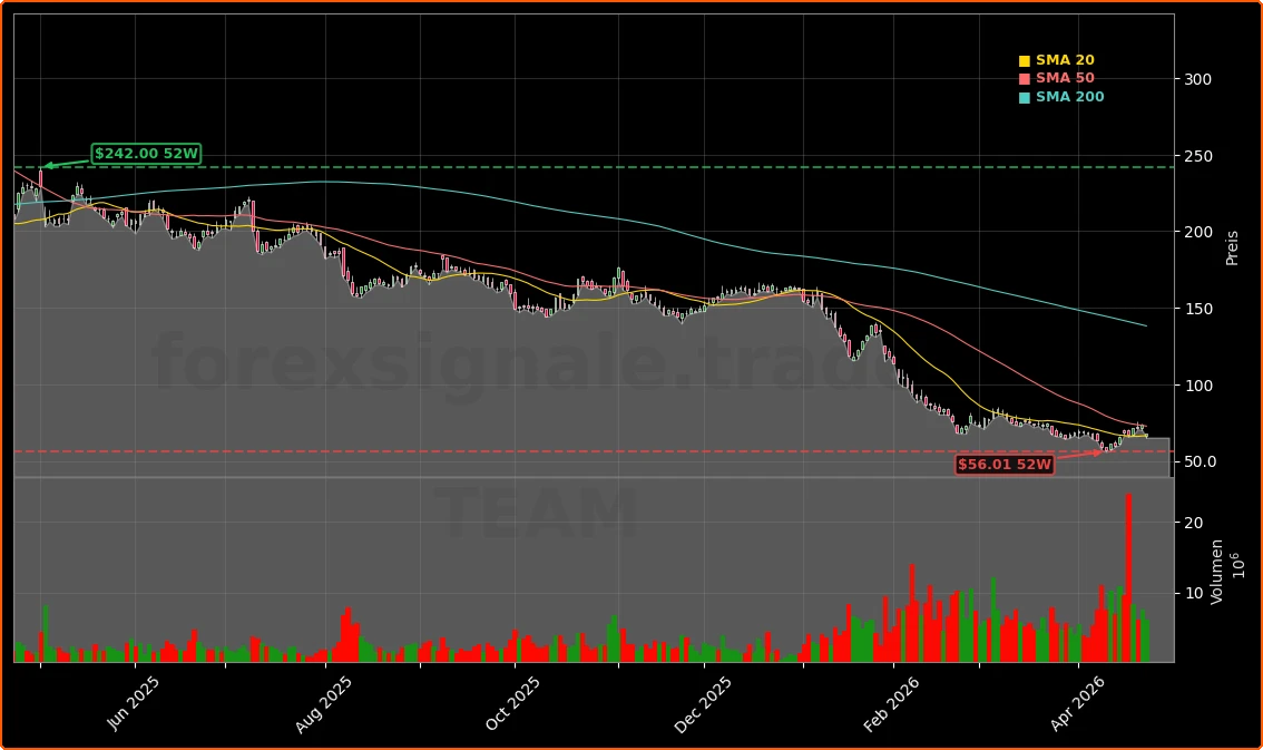 Atlassian Corporation Aktienchart - 252 Tage Kursverlauf - April 2026