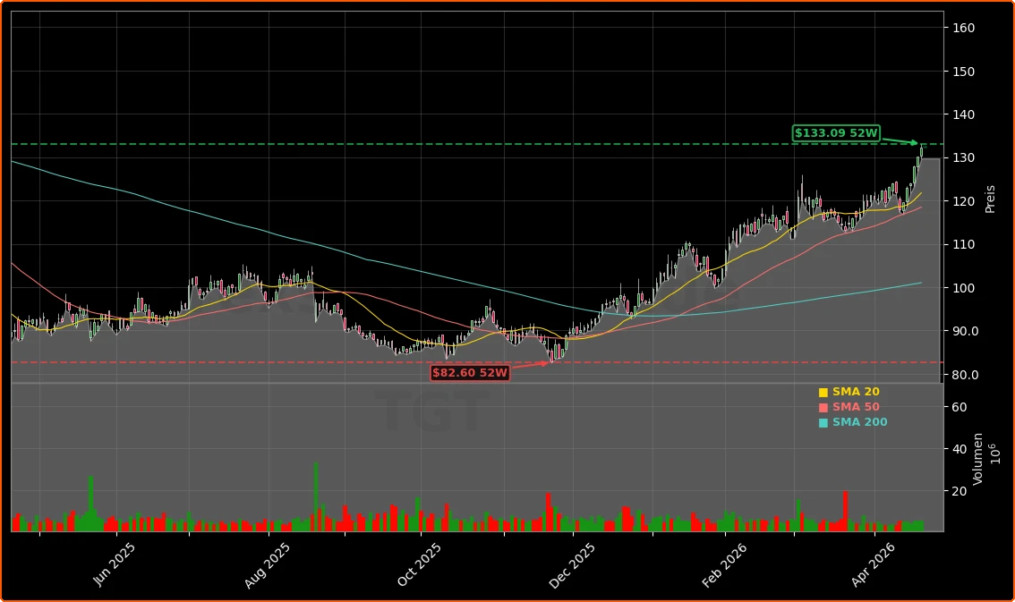 Target Corporation Aktienchart - 252 Tage Kursverlauf - April 2026