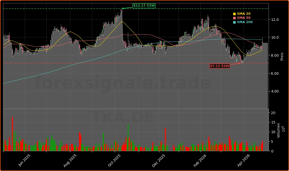 ThyssenKrupp AG Aktienchart - 252 Tage Kursverlauf - April 2026