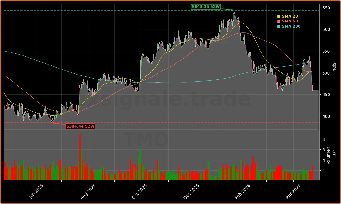 Thermo Fisher Scientific Inc. Aktienchart - 252 Tage Kursverlauf - April 2026