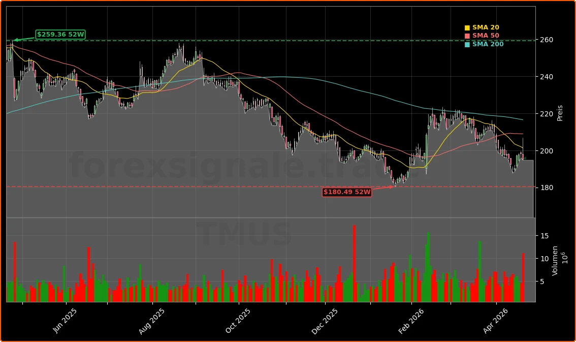 Deutsche Telekom AG Aktienchart - 252 Tage Kursverlauf - April 2026