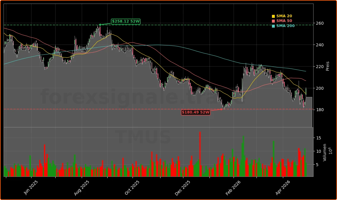 T-Mobile US, Inc. Aktienchart - 252 Tage Kursverlauf - April 2026