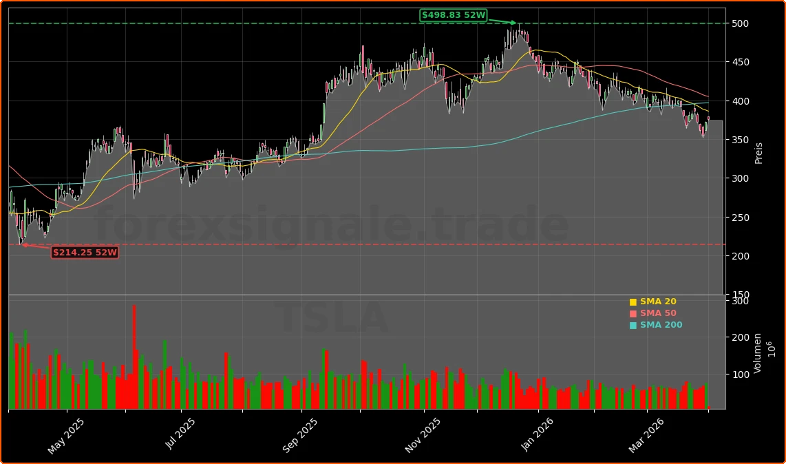 Tesla Strategie-Shift von Premium-EVs zu Robotaxis und Optimus Aktienchart - 252 Tage Kursverlauf - April 2026