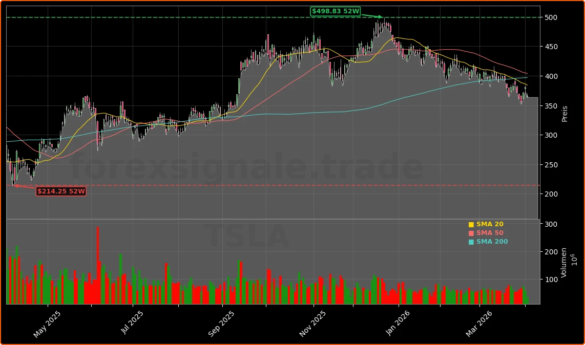 Tesla, Inc. Aktienchart - 252 Tage Kursverlauf - April 2026