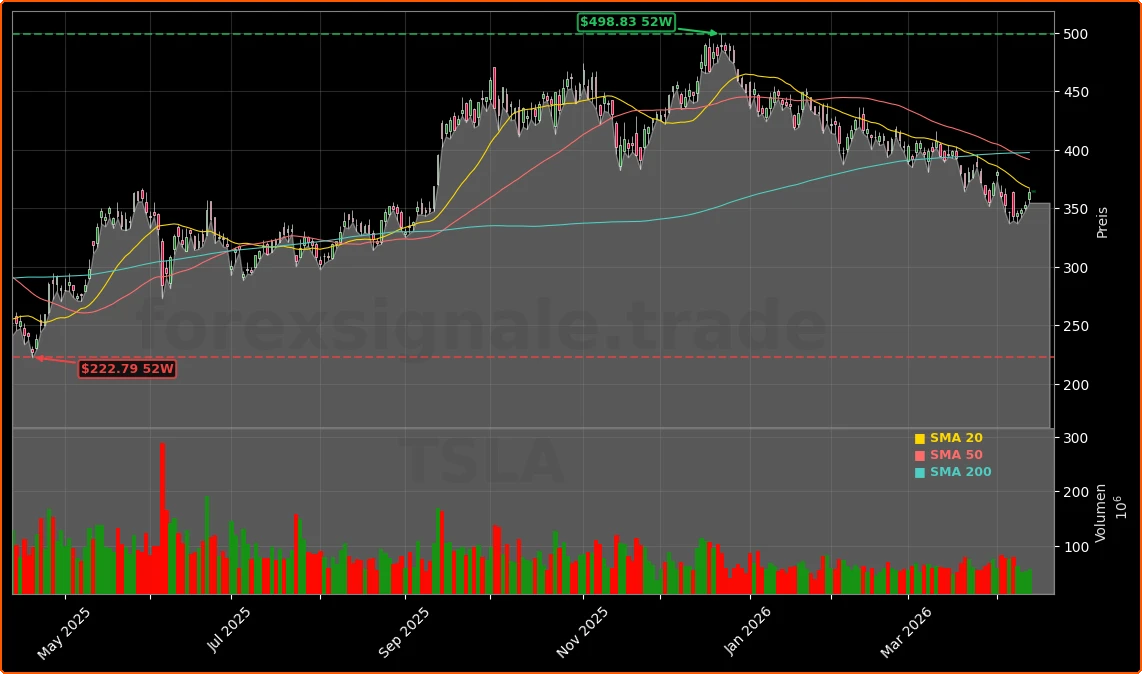 Tesla physische KI und UBS-Upgrade Aktienchart - 252 Tage Kursverlauf - April 2026