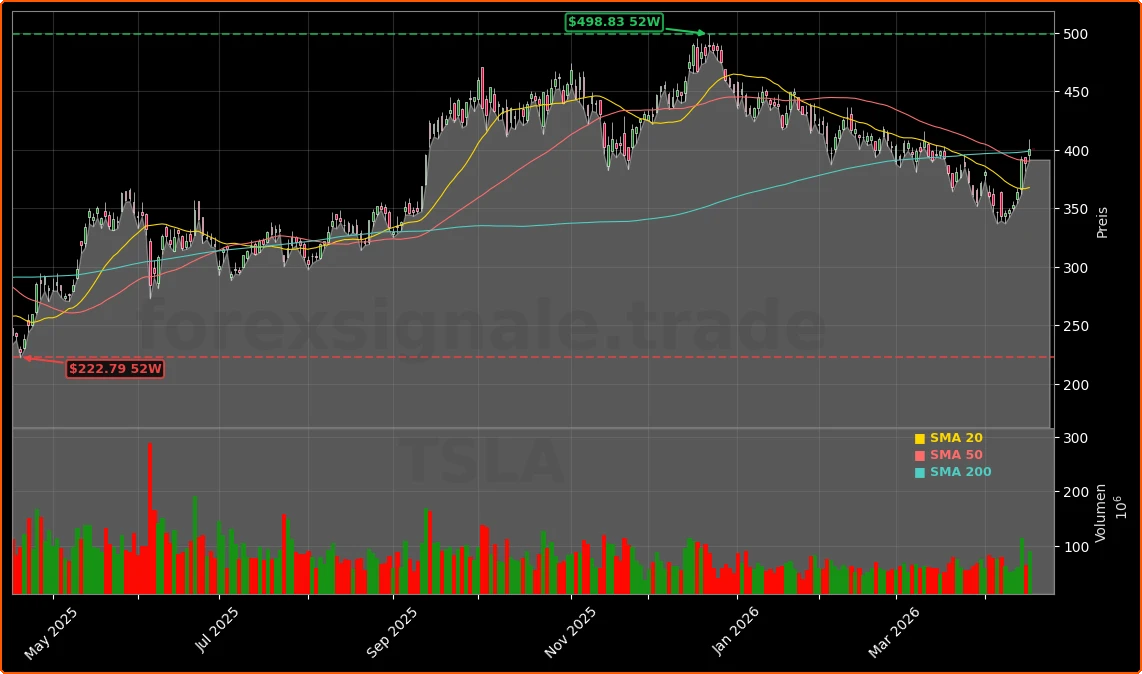 Tesla AI5-Chip, Robotaxi und Cybercab vor Q1-Zahlen Aktienchart - 252 Tage Kursverlauf - April 2026