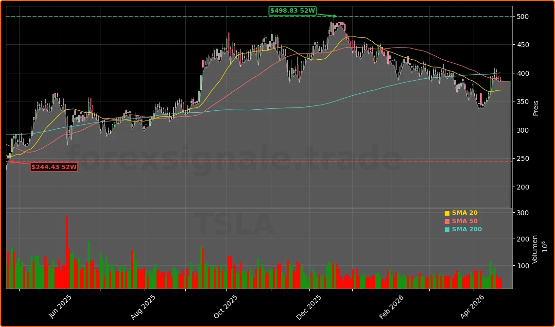 Tesla, Inc. Aktienchart - 252 Tage Kursverlauf - April 2026