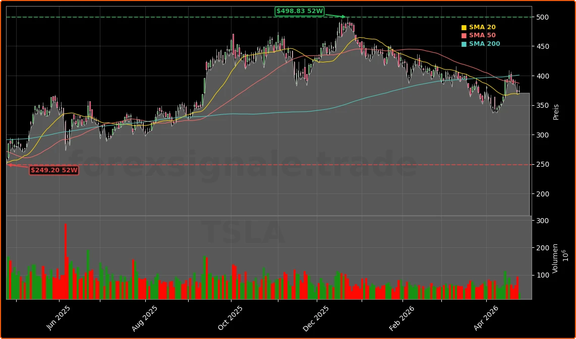 Tesla, Inc. Aktienchart - 252 Tage Kursverlauf - April 2026