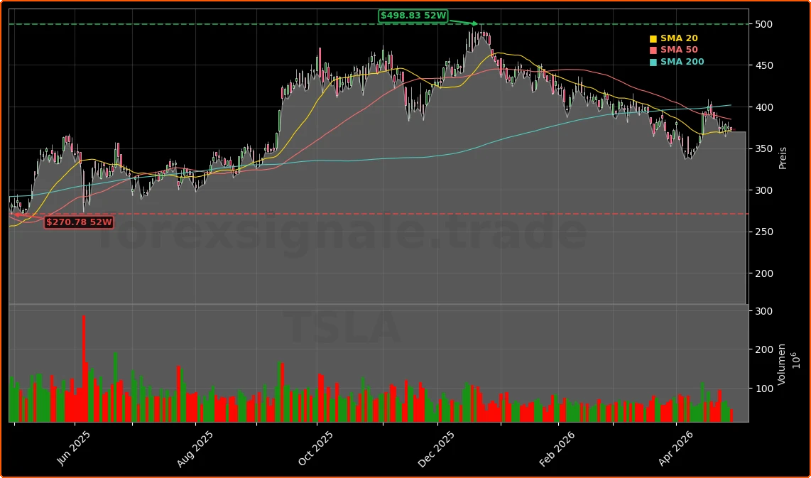Tesla, Inc. Aktienchart - 252 Tage Kursverlauf - April 2026