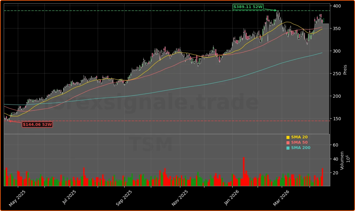 Taiwan Semiconductor Manufacturing Co. Aktienchart - 252 Tage Kursverlauf - April 2026
