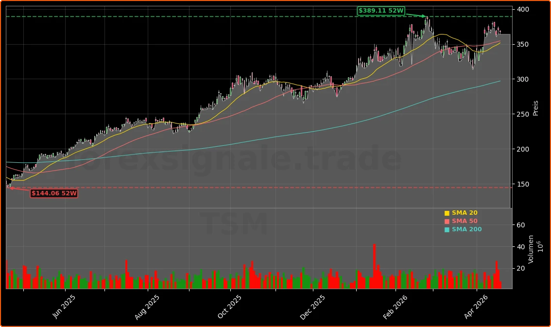 Taiwan Semiconductor Manufacturing Co. Aktienchart - 252 Tage Kursverlauf - April 2026