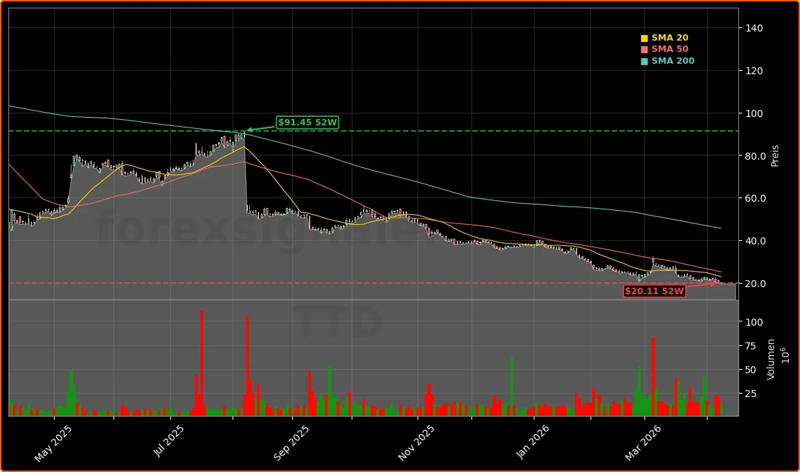 The Trade Desk, Inc. Aktienchart - 252 Tage Kursverlauf - April 2026