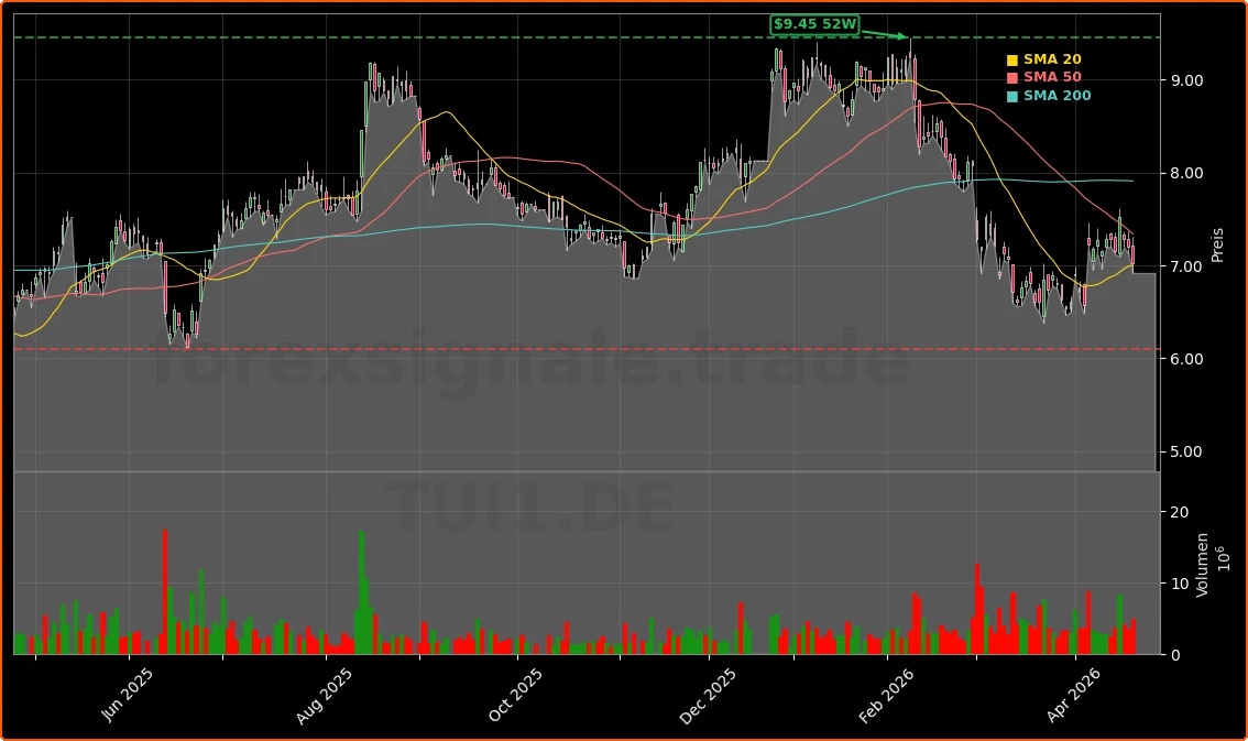 TUI AG Aktienchart - 252 Tage Kursverlauf - April 2026