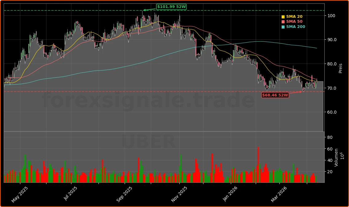 Uber Technologies, Inc. Aktienchart - 252 Tage Kursverlauf - April 2026