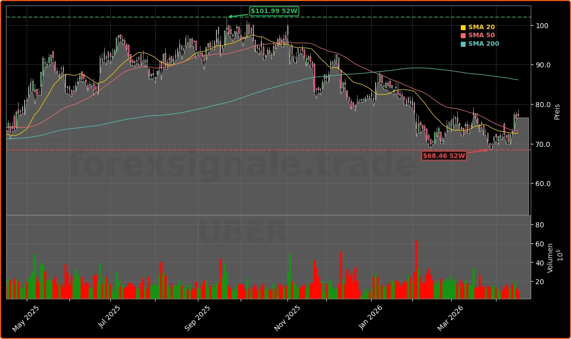 Uber Technologies, Inc. Aktienchart - 252 Tage Kursverlauf - April 2026