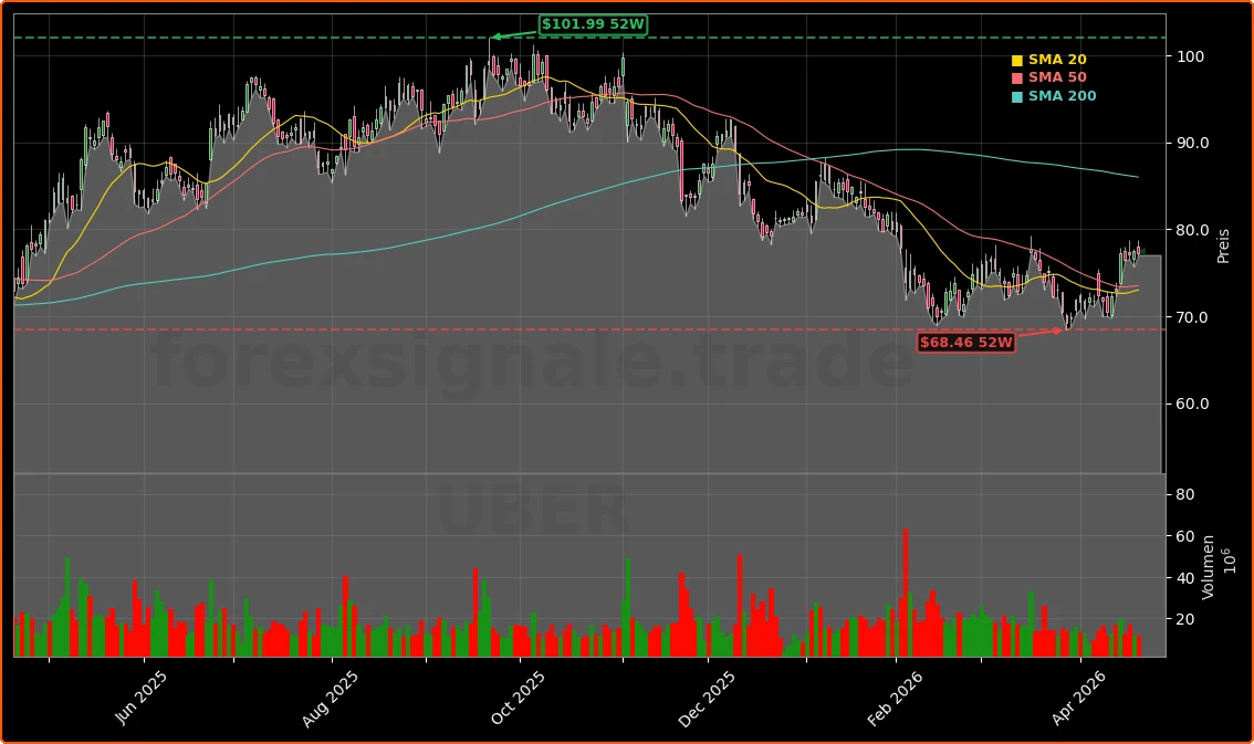 Uber Technologies, Inc. Aktienchart - 252 Tage Kursverlauf - April 2026