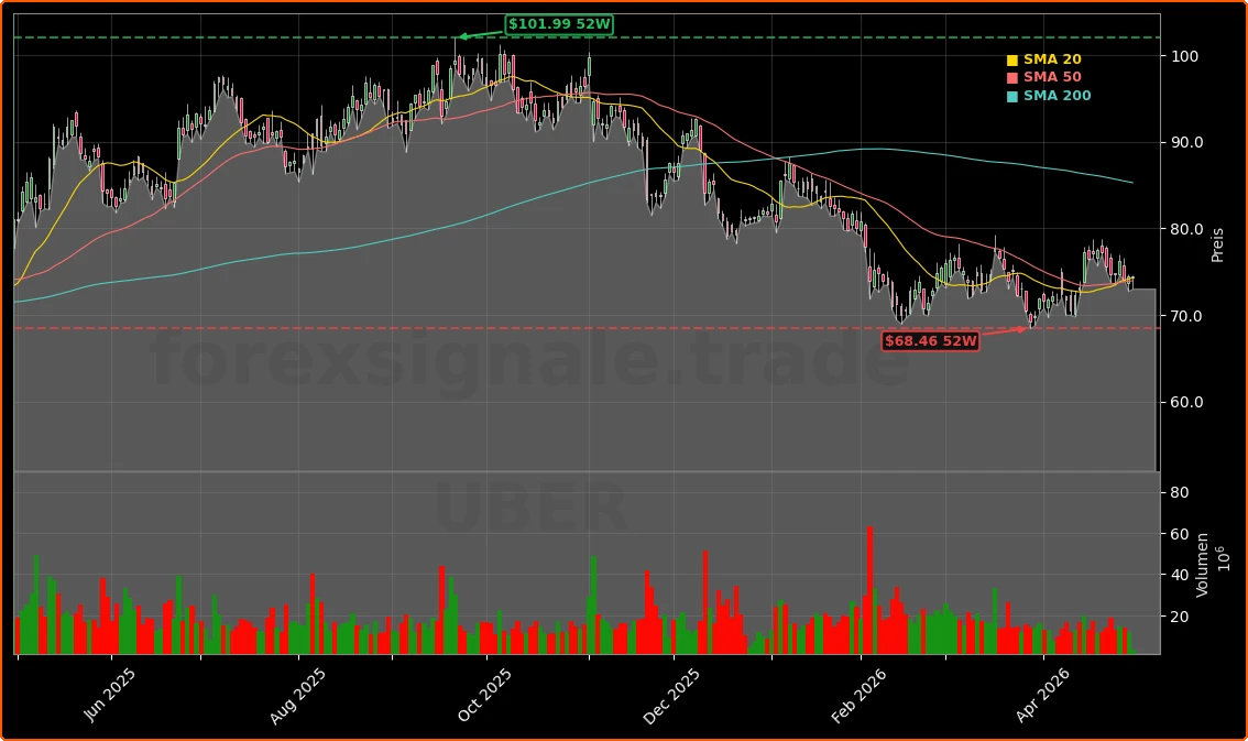 Uber Technologies, Inc. Aktienchart - 252 Tage Kursverlauf - April 2026