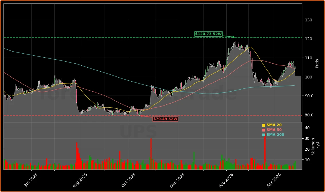 United Parcel Service, Inc. Aktienchart - 252 Tage Kursverlauf - April 2026