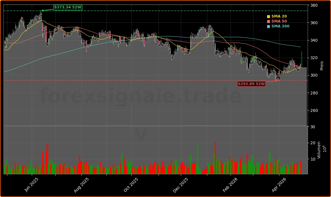 Visa Inc. Aktienchart - 252 Tage Kursverlauf - April 2026