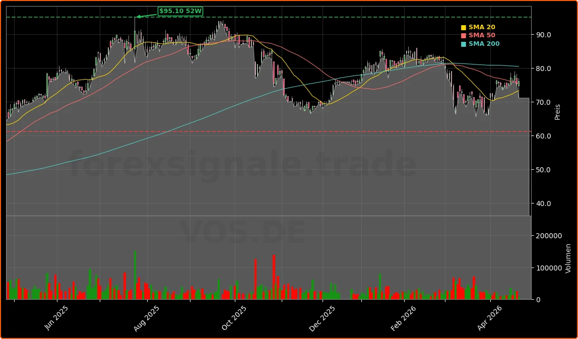 Vossloh AG Aktienchart - 252 Tage Kursverlauf - April 2026
