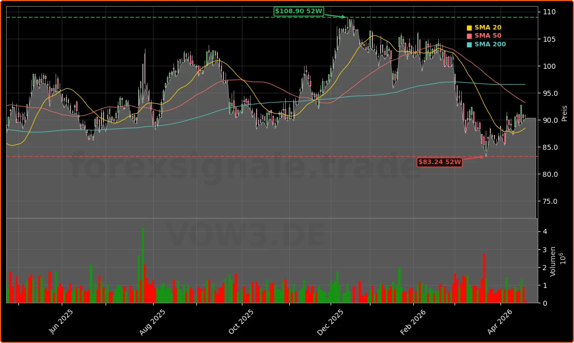Volkswagen AG Aktienchart - 252 Tage Kursverlauf - April 2026