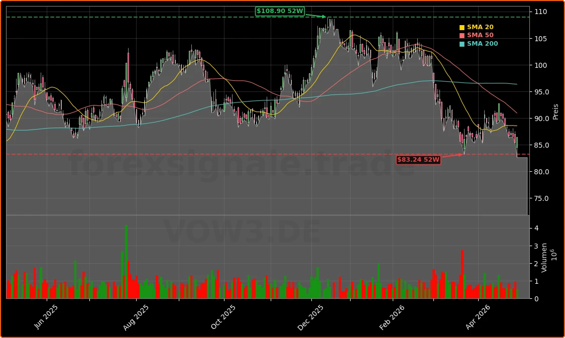 Volkswagen (Audi) Aktienchart - 252 Tage Kursverlauf - April 2026