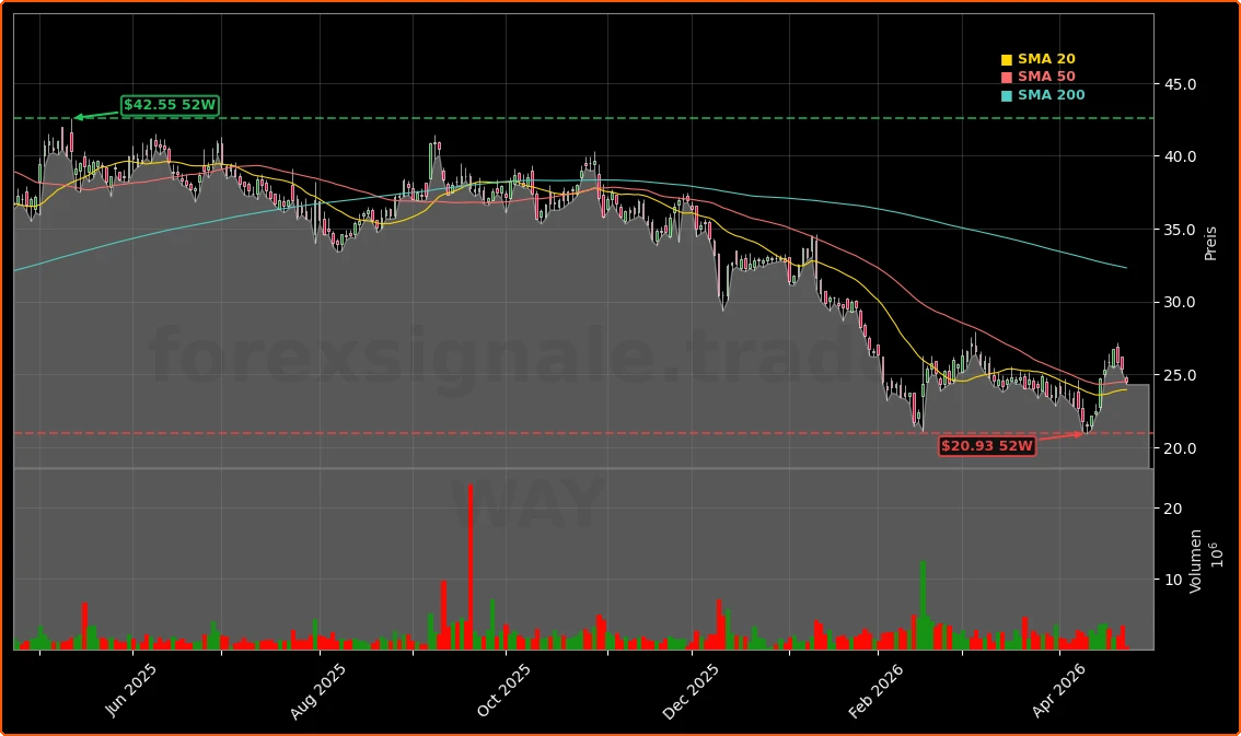 Wayfair Inc. Aktienchart - 252 Tage Kursverlauf - April 2026