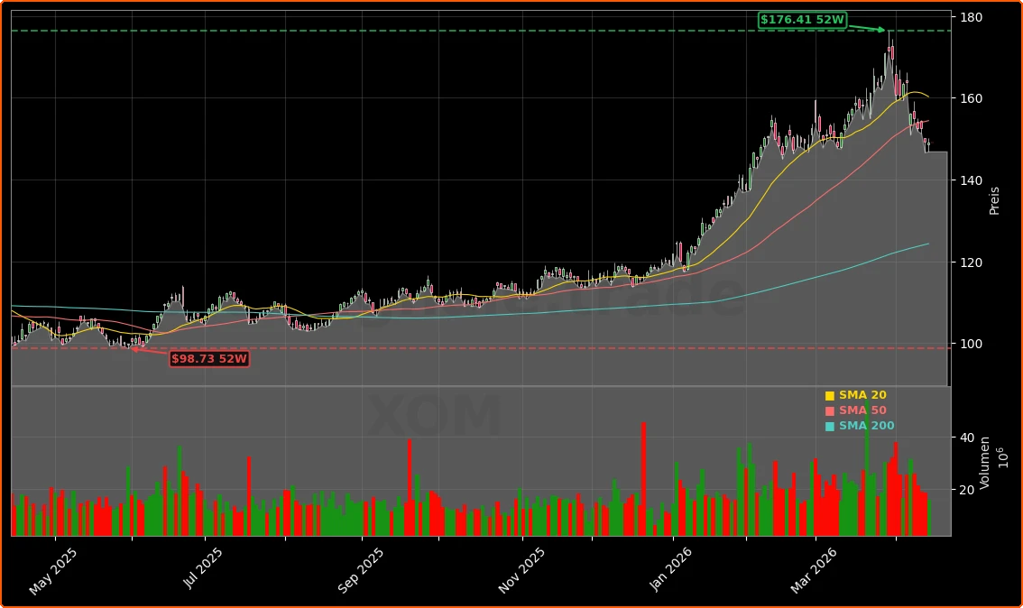 Exxon Mobil Corporation Aktienchart - 252 Tage Kursverlauf - April 2026