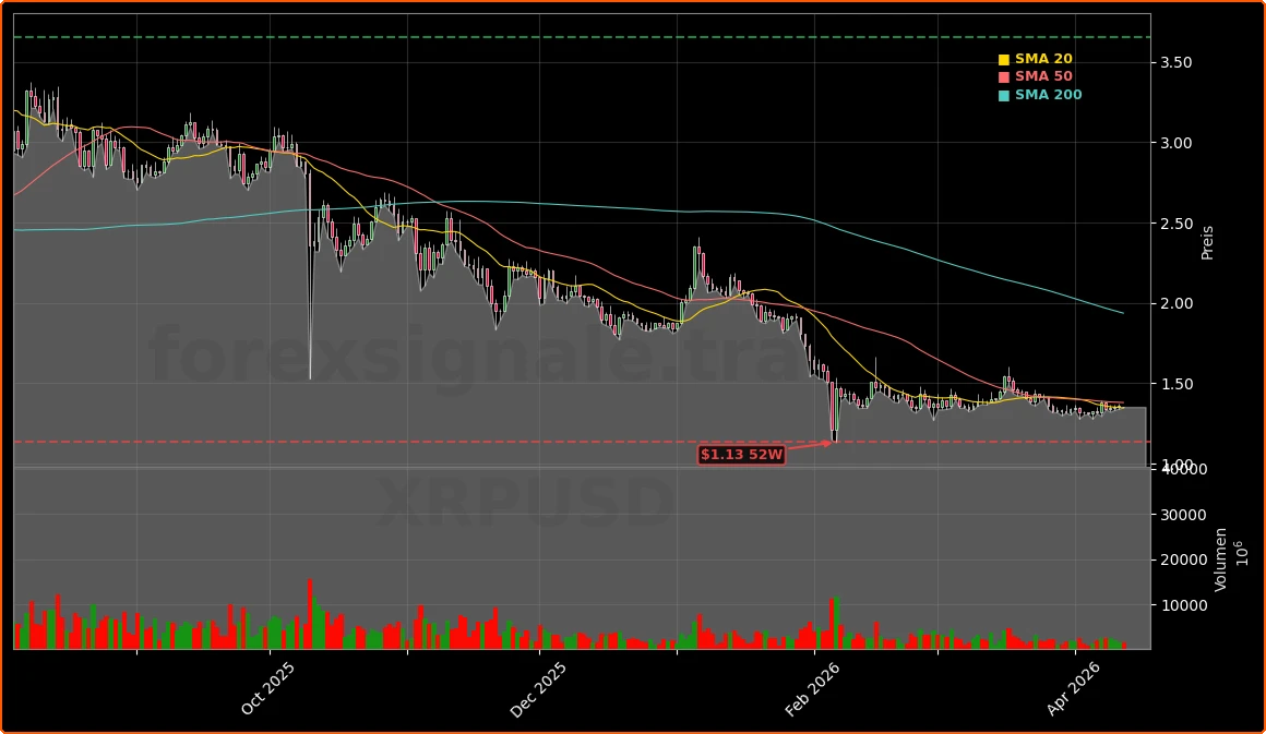 Ripple (XRP) Aktienchart - 252 Tage Kursverlauf - April 2026