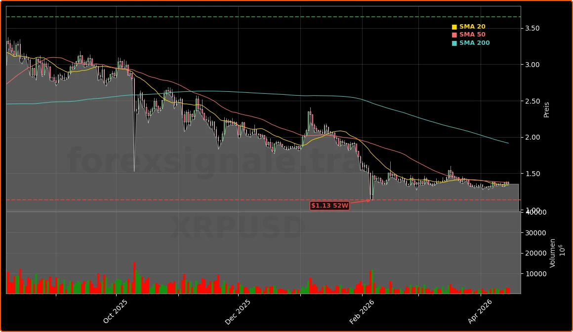 Ripple (XRP) Aktienchart - 252 Tage Kursverlauf - April 2026