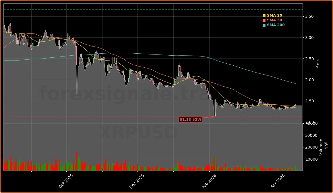 Ripple XRP und Solana Social-Media-Teaser Aktienchart - 252 Tage Kursverlauf - April 2026