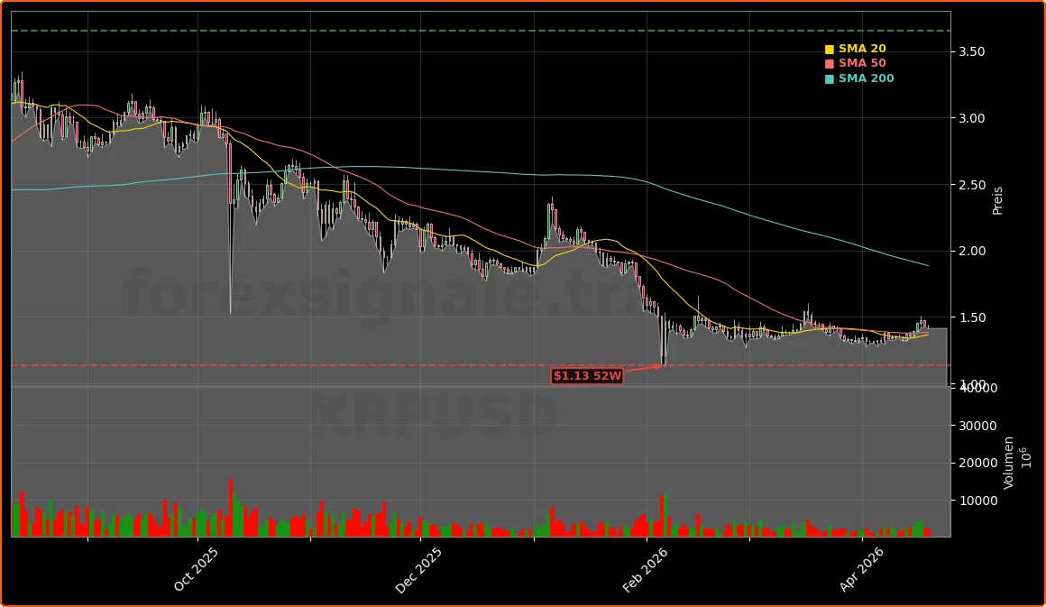 Ripple (XRPUSD) Aktienchart - 252 Tage Kursverlauf - April 2026