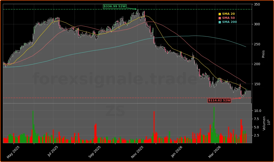Zscaler, Inc. Aktienchart - 252 Tage Kursverlauf - April 2026