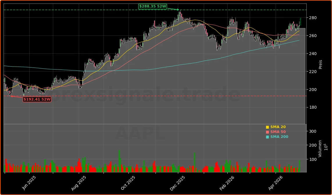 Apple Inc. Aktienchart - 252 Tage Kursverlauf - Mai 2026