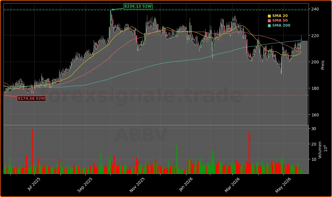 AbbVie Inc. Aktienchart - 252 Tage Kursverlauf - Mai 2026