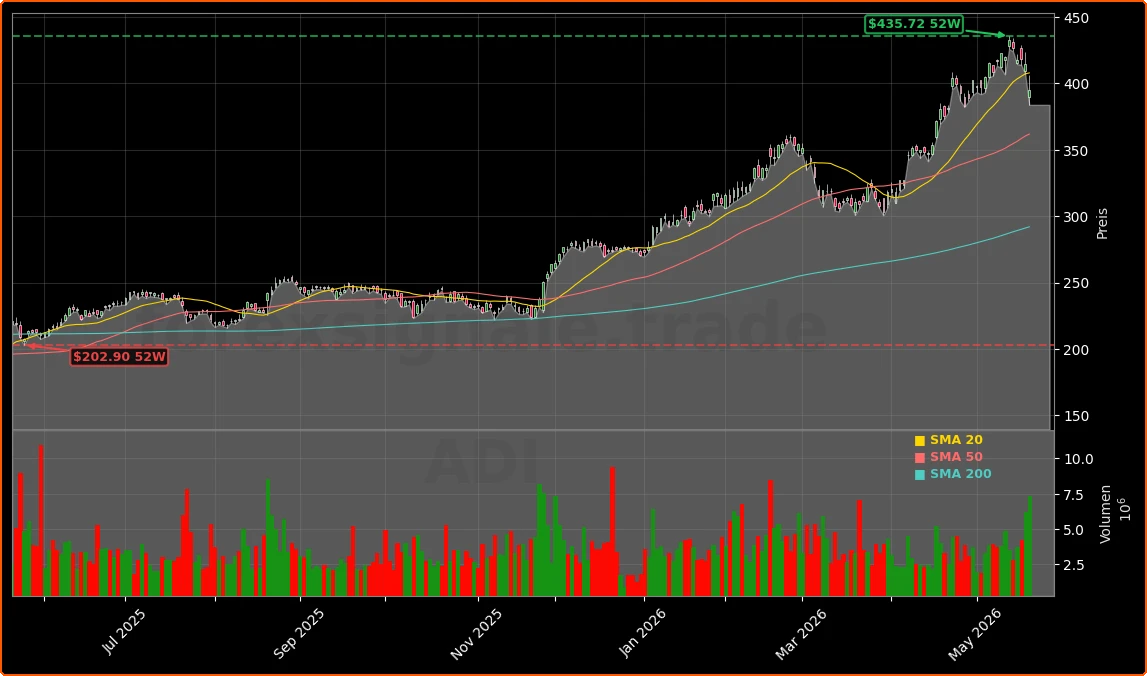 Analog Devices, Inc. Aktienchart - 252 Tage Kursverlauf - Mai 2026