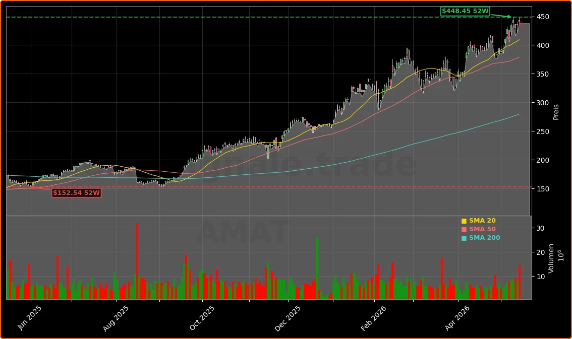Applied Materials, Inc. Aktienchart - 252 Tage Kursverlauf - Mai 2026