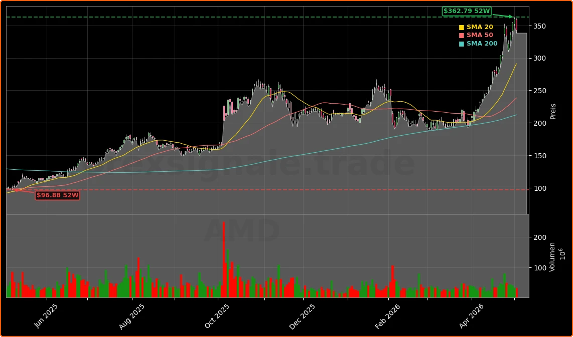 Advanced Micro Devices, Inc. Aktienchart - 252 Tage Kursverlauf - Mai 2026