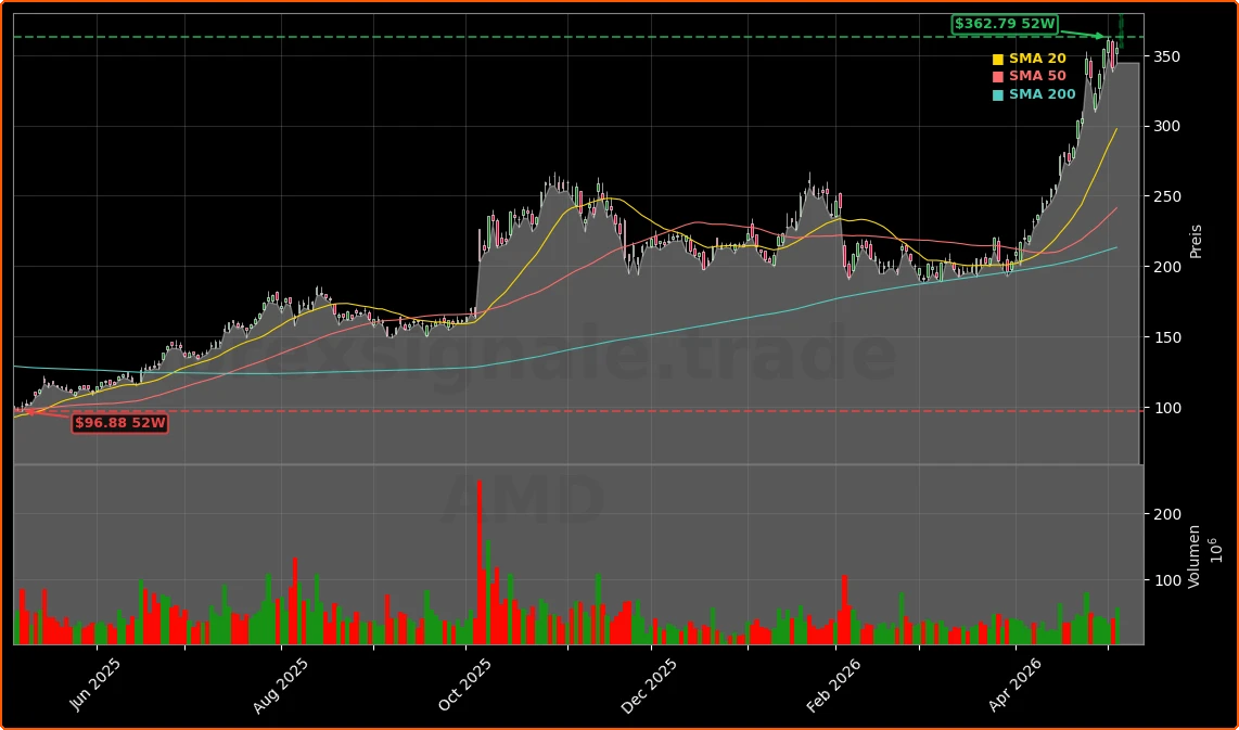 Advanced Micro Devices, Inc. Aktienchart - 252 Tage Kursverlauf - Mai 2026