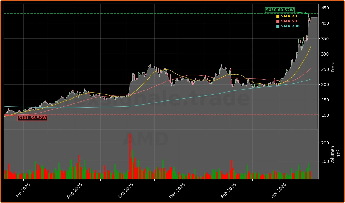 Advanced Micro Devices, Inc. Aktienchart - 252 Tage Kursverlauf - Mai 2026