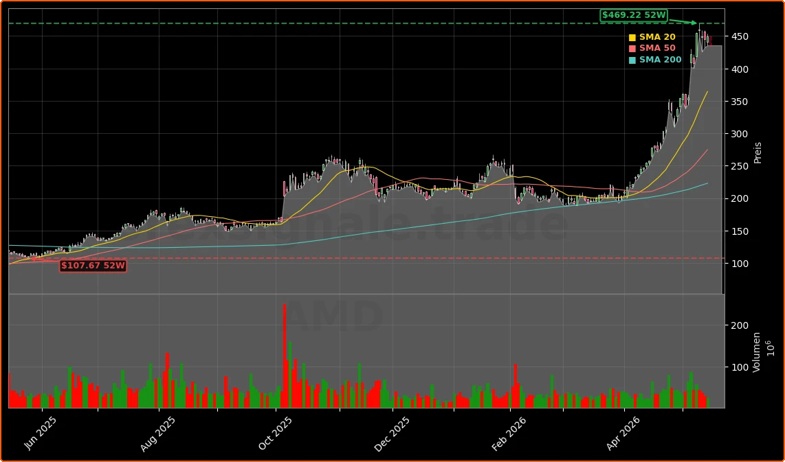 Advanced Micro Devices, Inc. Aktienchart - 252 Tage Kursverlauf - Mai 2026