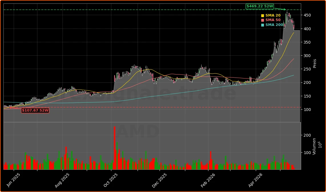 Advanced Micro Devices, Inc. Aktienchart - 252 Tage Kursverlauf - Mai 2026