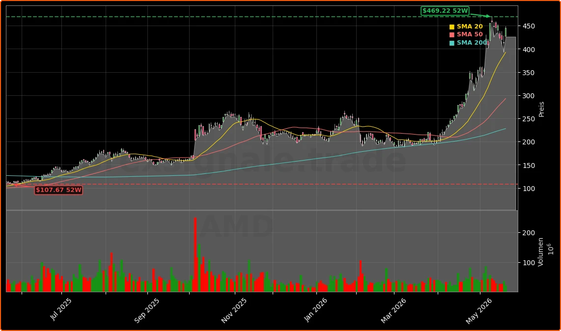 Advanced Micro Devices, Inc. Aktienchart - 252 Tage Kursverlauf - Mai 2026