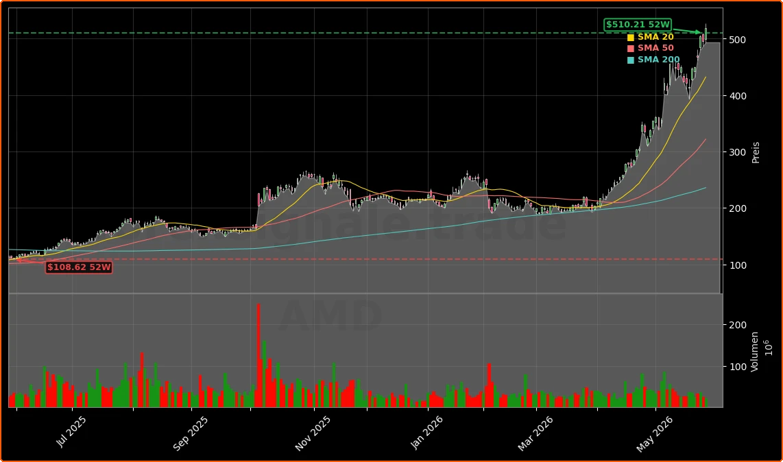 Advanced Micro Devices, Inc. Aktienchart - 252 Tage Kursverlauf - Mai 2026