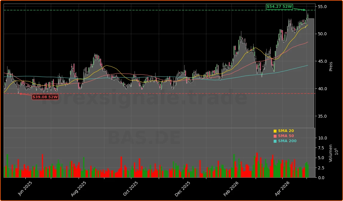 BASF SE Aktienchart - 252 Tage Kursverlauf - Mai 2026